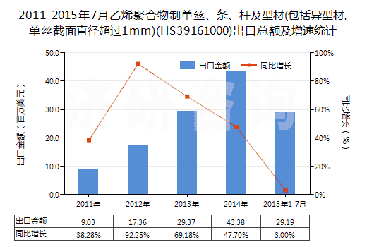 2011-2015年7月乙烯聚合物制單絲、條、桿及型材(包括異型材,單絲截面直徑超過1mm)(HS39161000)出口總額及增速統(tǒng)計(jì)